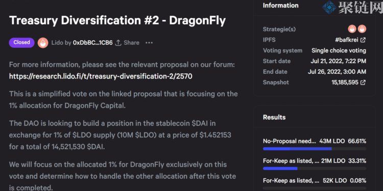 Lido DAO投下66%反对票拒绝出售1000万枚LDO给Dragonfly