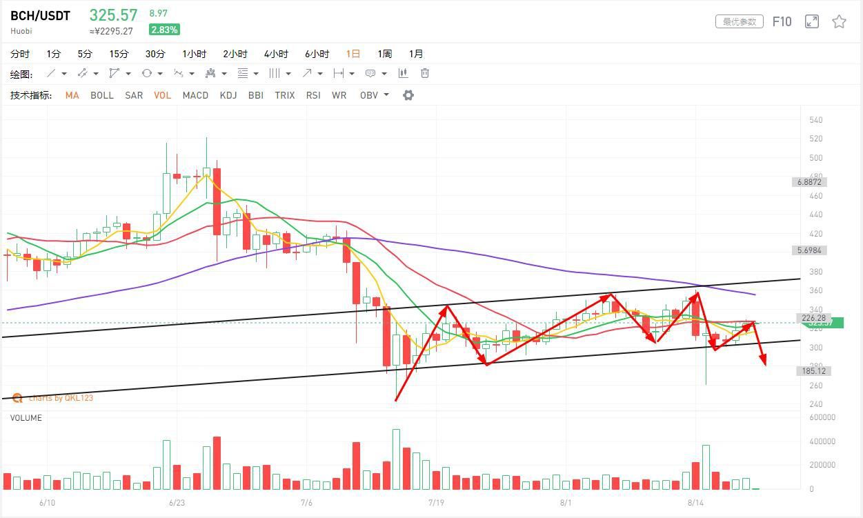 比特币行情分析：BTC比特币的走势已与黄金脱钩，会走独立行情还是挂钩其他