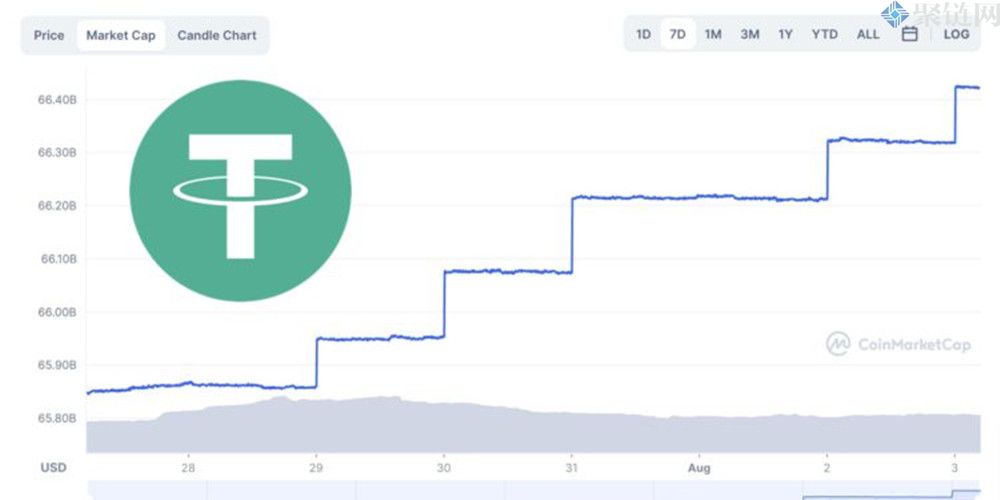 USDT三月来首次铸币有回升迹象！稳定币流通量涨至665亿美元