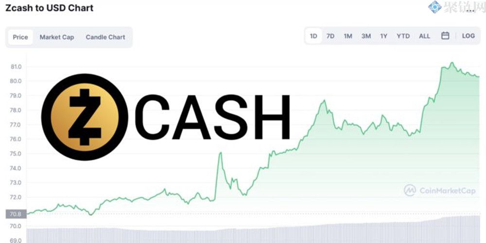 Zcash因Tornado受制裁马上澄清其符合反洗钱标准，代币大涨15%