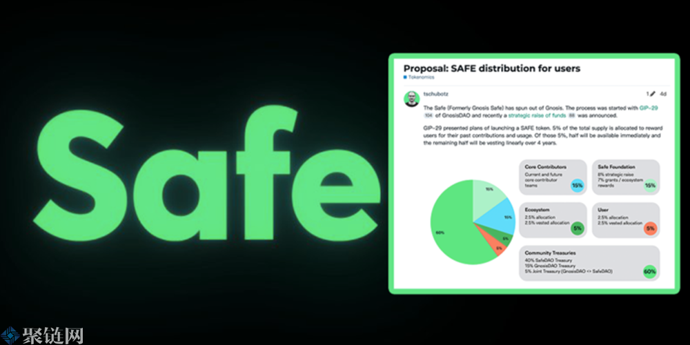 Gnosis Safe宣布2.1万用户平均得2279枚SAFE空投，领取条件惹议
