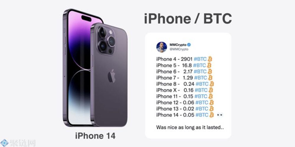 苹果iPhone 14的比特币对应价首度上涨， 要价0.05BTC