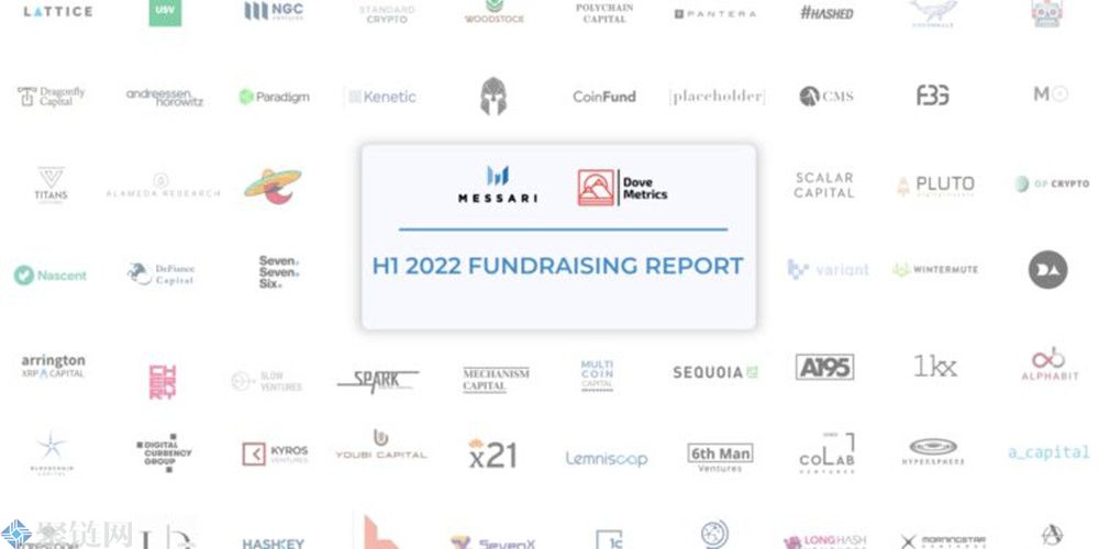 Messari报告称今年上半年加密货币融资近1,200笔，集中在Cefi和NFT