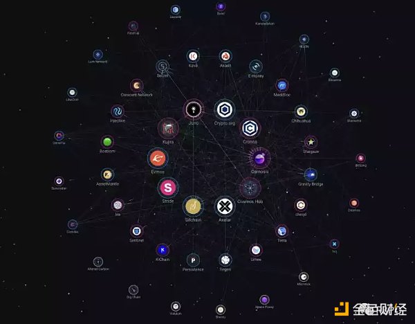 Cosmos模块化功能链 走向亿级用户的超级Dapp时代-第5张图片-欧意下载