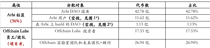 Arbitrum价值如何？ARB机构的成本在哪里？ARB最新消息-第2张图片-欧意下载