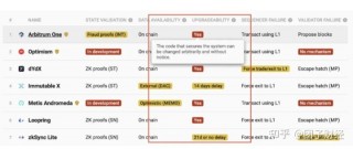 Arbitrum价值如何？ARB机构的成本在哪里？ARB最新消息