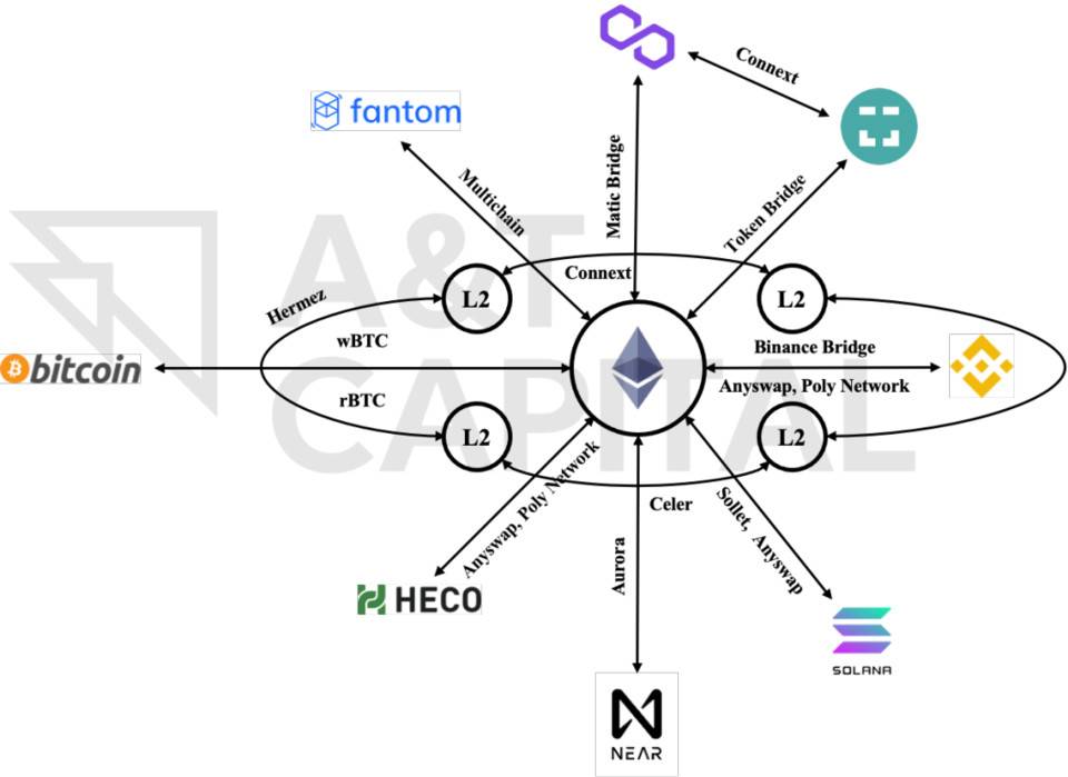 复盘Chainswap被黑事件:理想的跨链桥应该是什么样子！-第2张图片-欧意下载