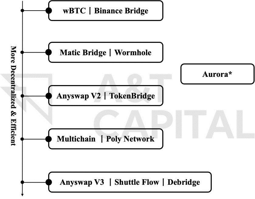 复盘Chainswap被黑事件:理想的跨链桥应该是什么样子！-第3张图片-欧意下载