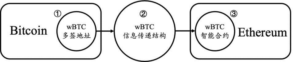 复盘Chainswap被黑事件:理想的跨链桥应该是什么样子！-第4张图片-欧意下载