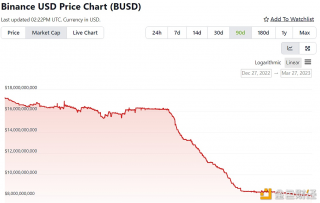 Binancb USD市值跌破80亿美元