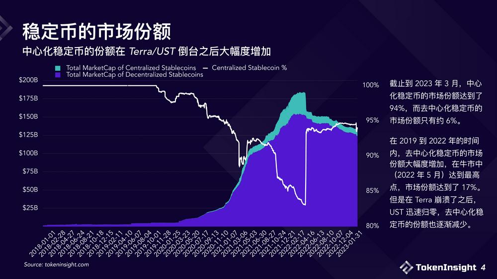 2023稳定币市场现状与展望：竞争态势双足鼎立，DE市场份额逐渐减少-第4张图片-欧意下载