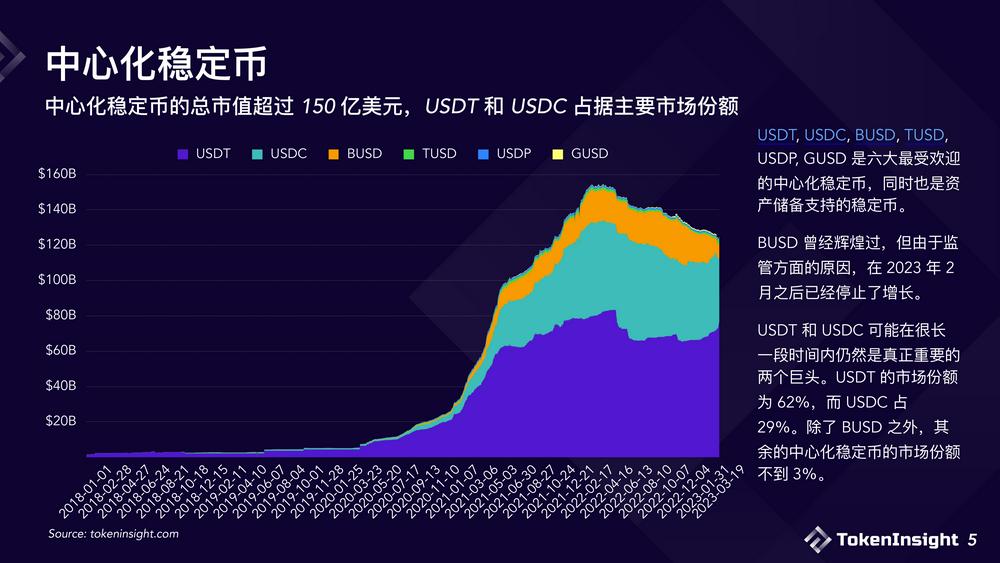 2023稳定币市场现状与展望：竞争态势双足鼎立，DE市场份额逐渐减少-第5张图片-欧意下载