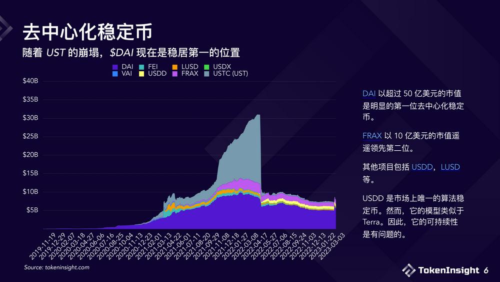 2023稳定币市场现状与展望：竞争态势双足鼎立，DE市场份额逐渐减少-第6张图片-欧意下载