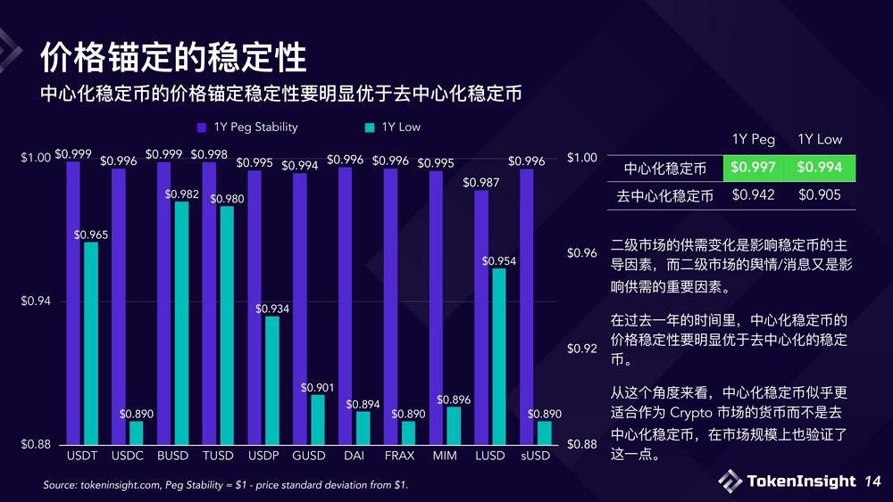 2023稳定币市场现状与展望：竞争态势双足鼎立，DE市场份额逐渐减少-第14张图片-欧意下载