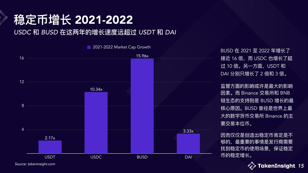 2023稳定币市场现状与展望：竞争态势双足鼎立，DE市场份额逐渐减少-第15张图片-欧意下载