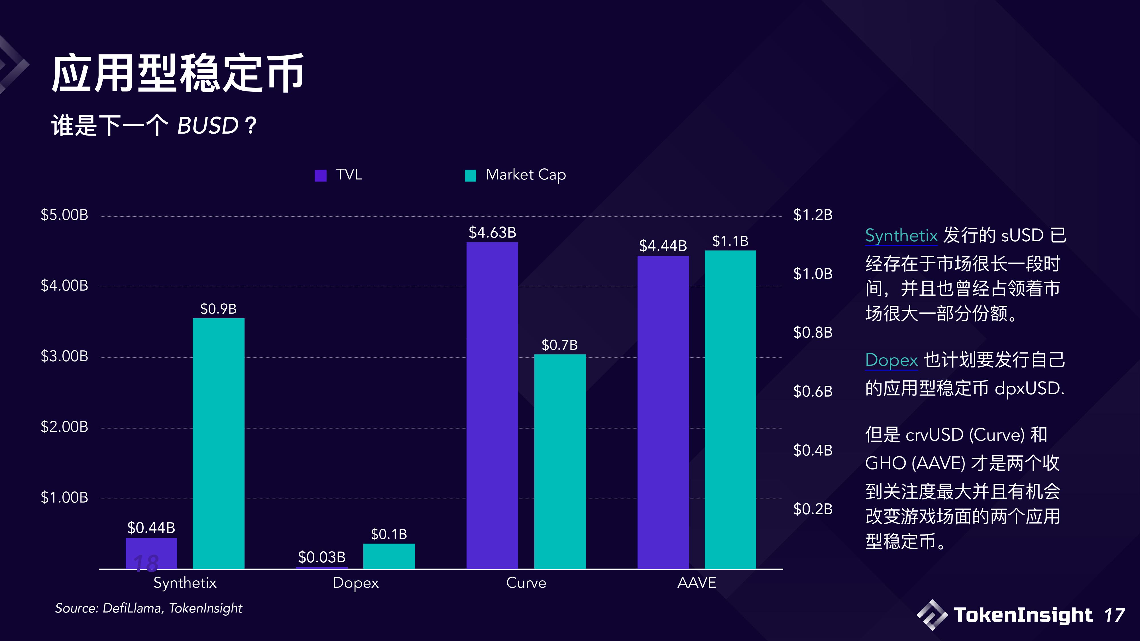 2023稳定币市场现状与展望：竞争态势双足鼎立，DE市场份额逐渐减少-第17张图片-欧意下载