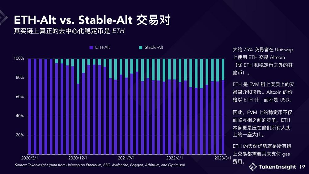 2023稳定币市场现状与展望：竞争态势双足鼎立，DE市场份额逐渐减少-第19张图片-欧意下载