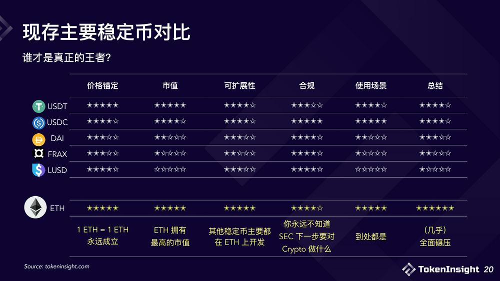 2023稳定币市场现状与展望：竞争态势双足鼎立，DE市场份额逐渐减少-第20张图片-欧意下载