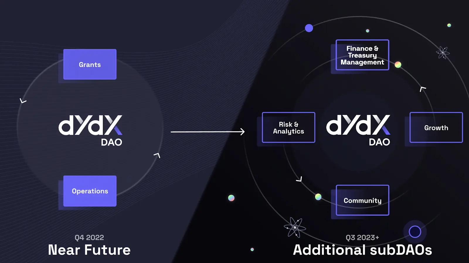 从dYd最新提案看社区治理和DAO的共识创建-第1张图片-欧意下载