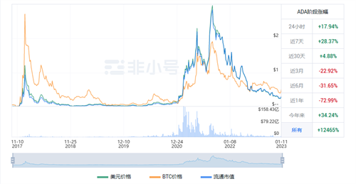 艾达币最新进展 ADA最新发展现况-第1张图片-欧意下载