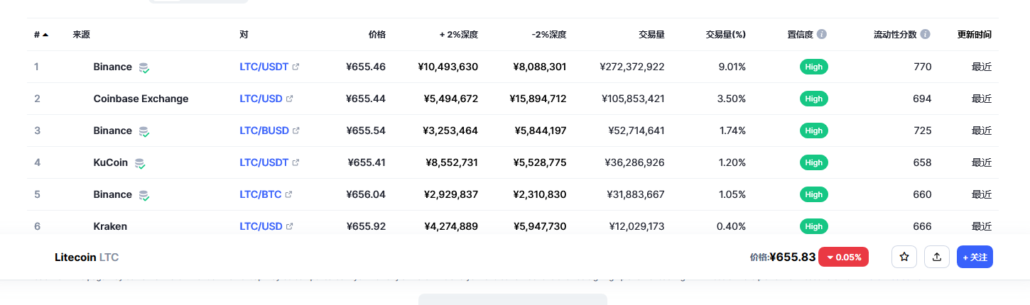 莱特币今日最新价格消息2023年3月1日 莱特币价格今日行情分享-第3张图片-欧意下载