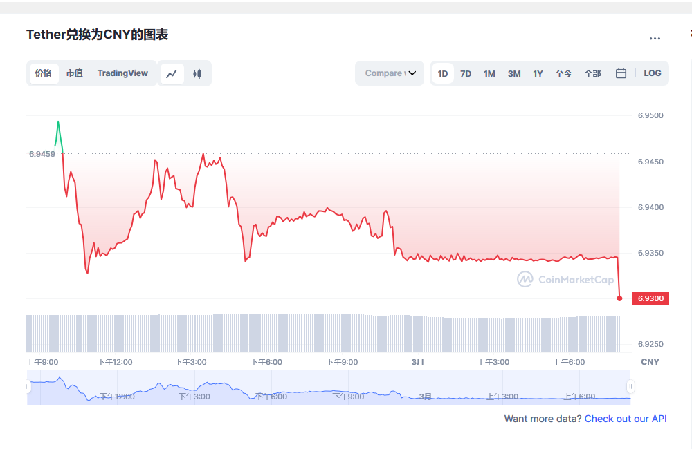 USDT今日最新价格消息2023年3月1日 泰达币价格今日行情分享-第1张图片-欧意下载