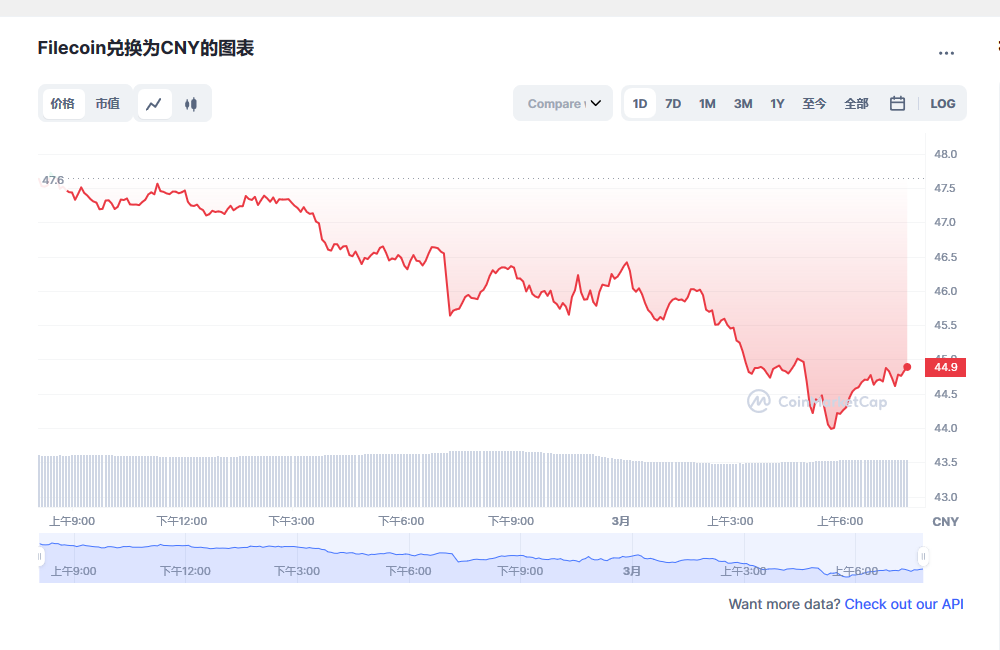 FIL今日最新价格消息2023年3月1日 FIL价格今日行情分享-第1张图片-欧意下载