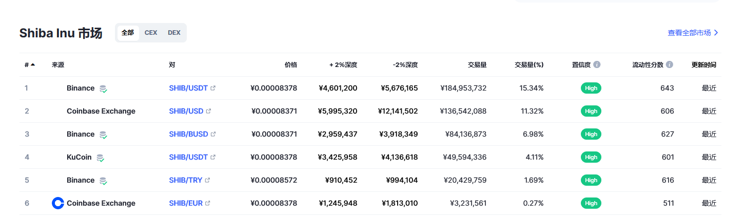 SHIB今日最新价格消息2023年3月1日 shib币最新消息动态分享-第2张图片-欧意下载