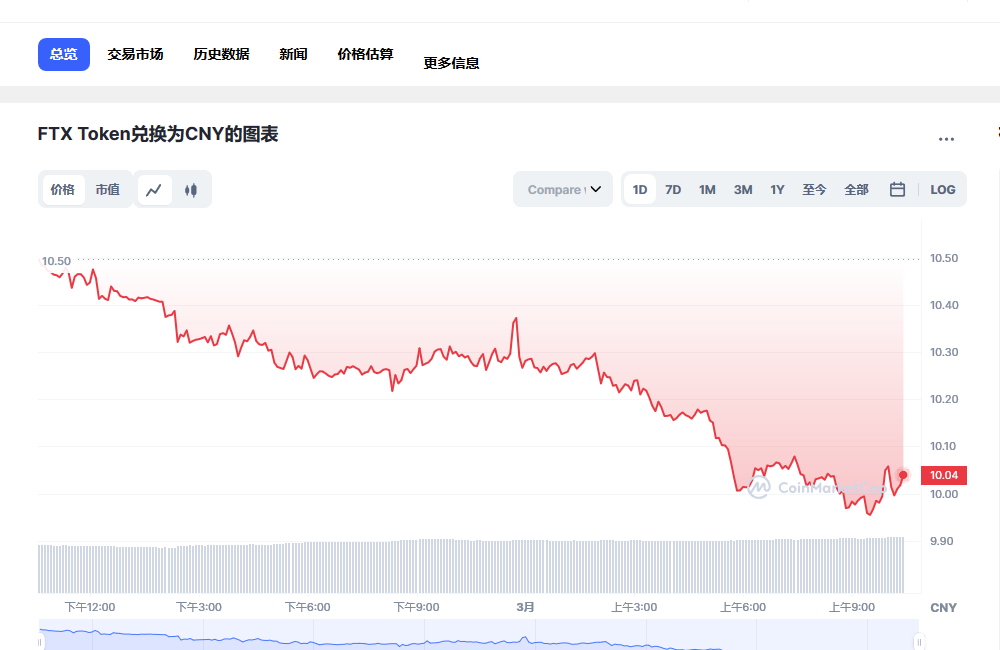 FTT今日最新价格消息2023年3月1日 FTT价格今日行情分享-第1张图片-欧意下载