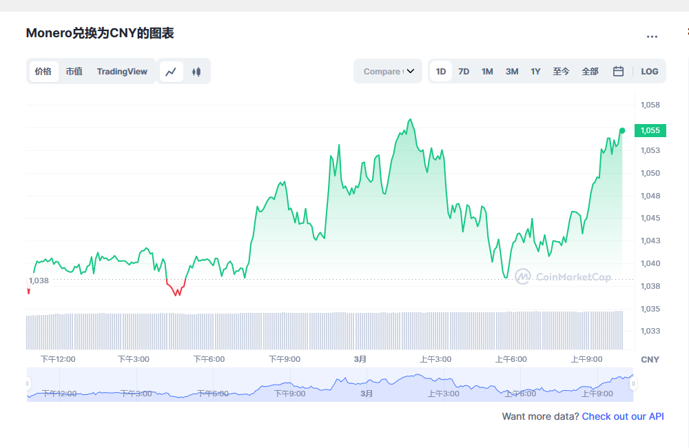 XMR今日最新价格消息2023年3月1日 XMR2023价格行情预测分享-第1张图片-欧意下载