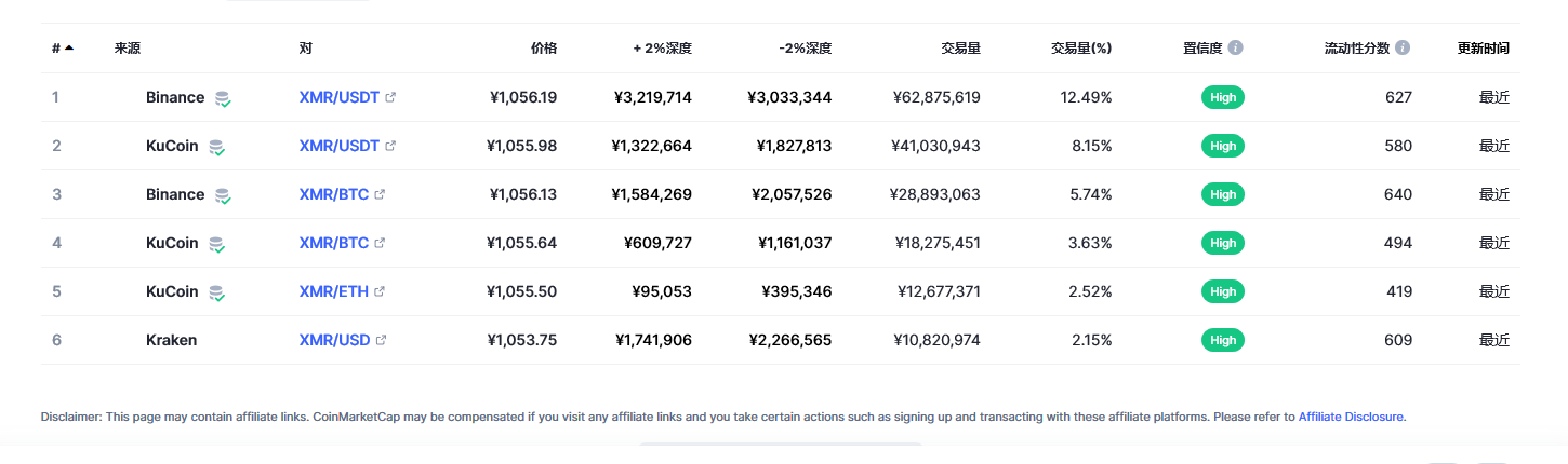 XMR今日最新价格消息2023年3月1日 XMR2023价格行情预测分享-第2张图片-欧意下载