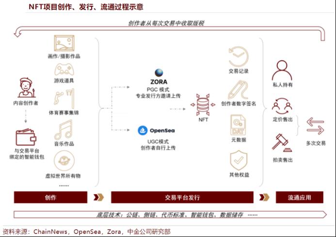 Web3 音乐与 NFT，音乐 NFT 与版权