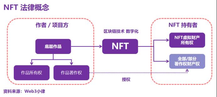 Web3 音乐与 NFT，音乐 NFT 与版权