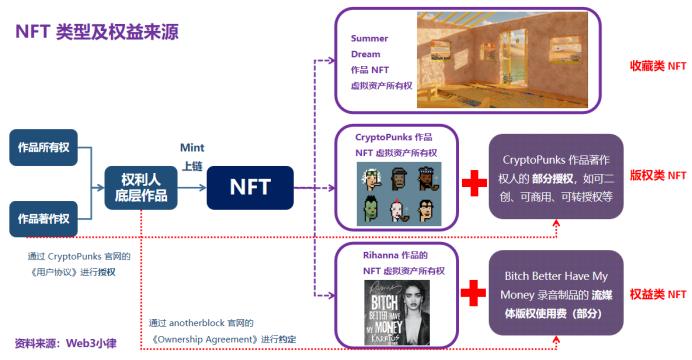 Web3 音乐与 NFT，音乐 NFT 与版权