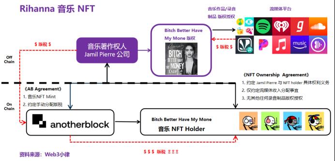 Web3 音乐与 NFT，音乐 NFT 与版权