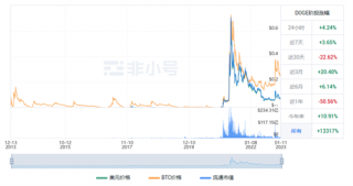 狗狗币今天涨了多少? DOGB现在的行情怎么样?