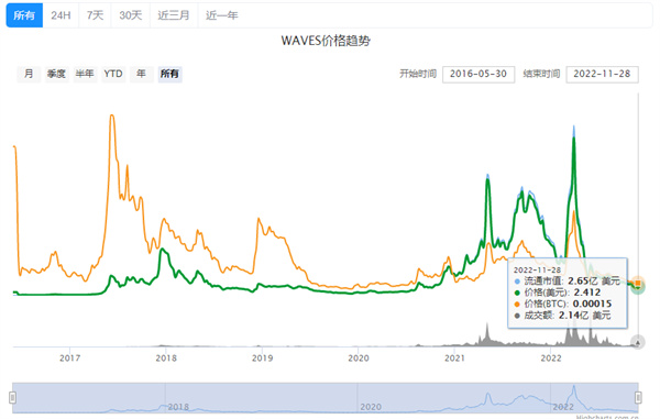 WAVES币价格今日行情-第2张图片-欧意易下载