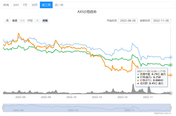 AXS币最近的最新价格-第2张图片-欧意易下载