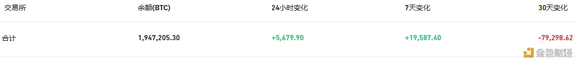 数据：交易所钱包近24小时有5,679.9枚BTC流入-第1张图片-欧意易下载