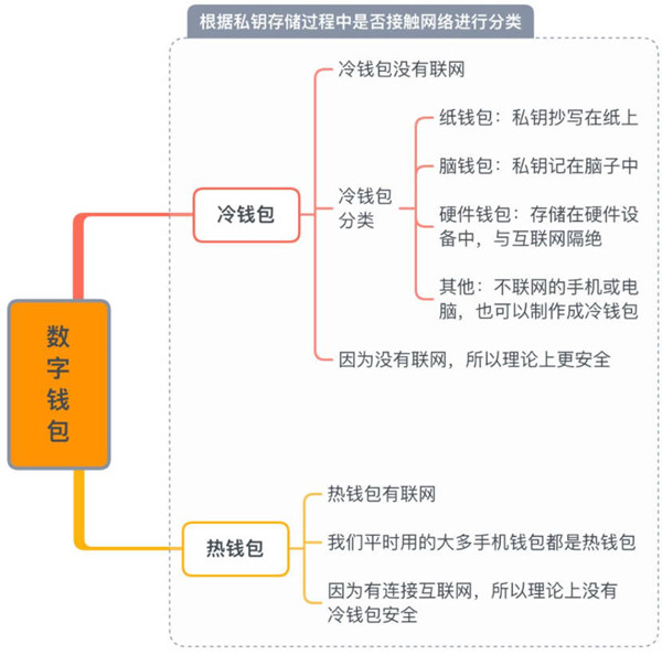 数字钱包怎么分类-第1张图片-欧意易下载