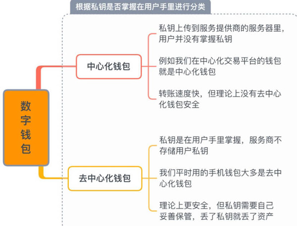 数字钱包怎么分类-第2张图片-欧意易下载