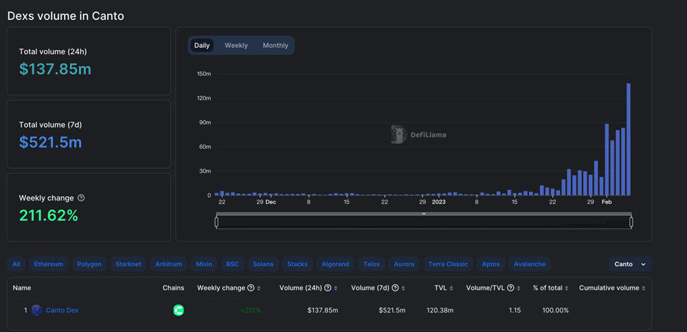 新公链CANTO生态 完全去中心化 免费DB 算稳币NOTB等-第4张图片-欧意易下载