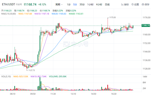 以太坊今日最新价格 BTH今日最新消息-第1张图片-欧意易下载