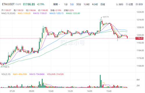以太坊今日最新价格是多少 BTH今日最新行情消息-第1张图片-欧意易下载