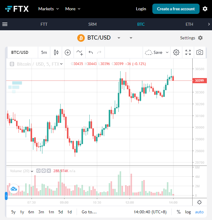 加密货币交易平台FTX CEO不看好BTC网络的支付性能-第3张图片-欧意易下载