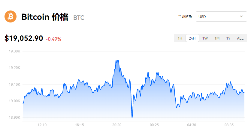 比特币最新价格_欧意易易比特币美元实时报价-第1张图片-欧意易下载