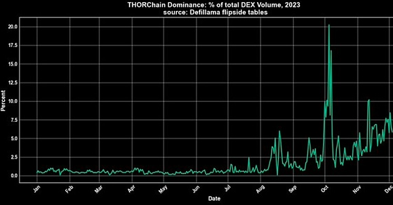 年内超四倍涨幅的Thorchain都做了什么？会超越比特币吗？-第2张图片-欧意易下载