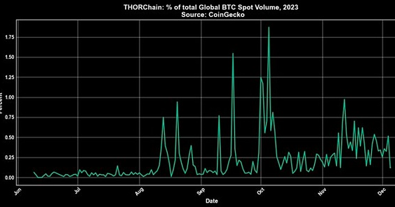 年内超四倍涨幅的Thorchain都做了什么？会超越比特币吗？-第3张图片-欧意易下载